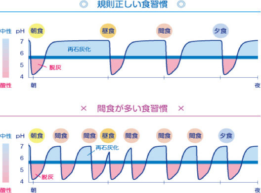 規則正しい食習慣と間食が多い食習慣のpH値グラフ